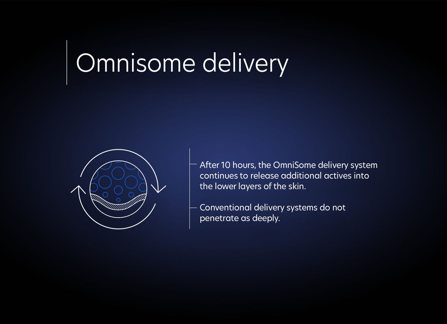 Intensive Brightening Treatment: 0.5% pure retinol night - Omnisome delivery