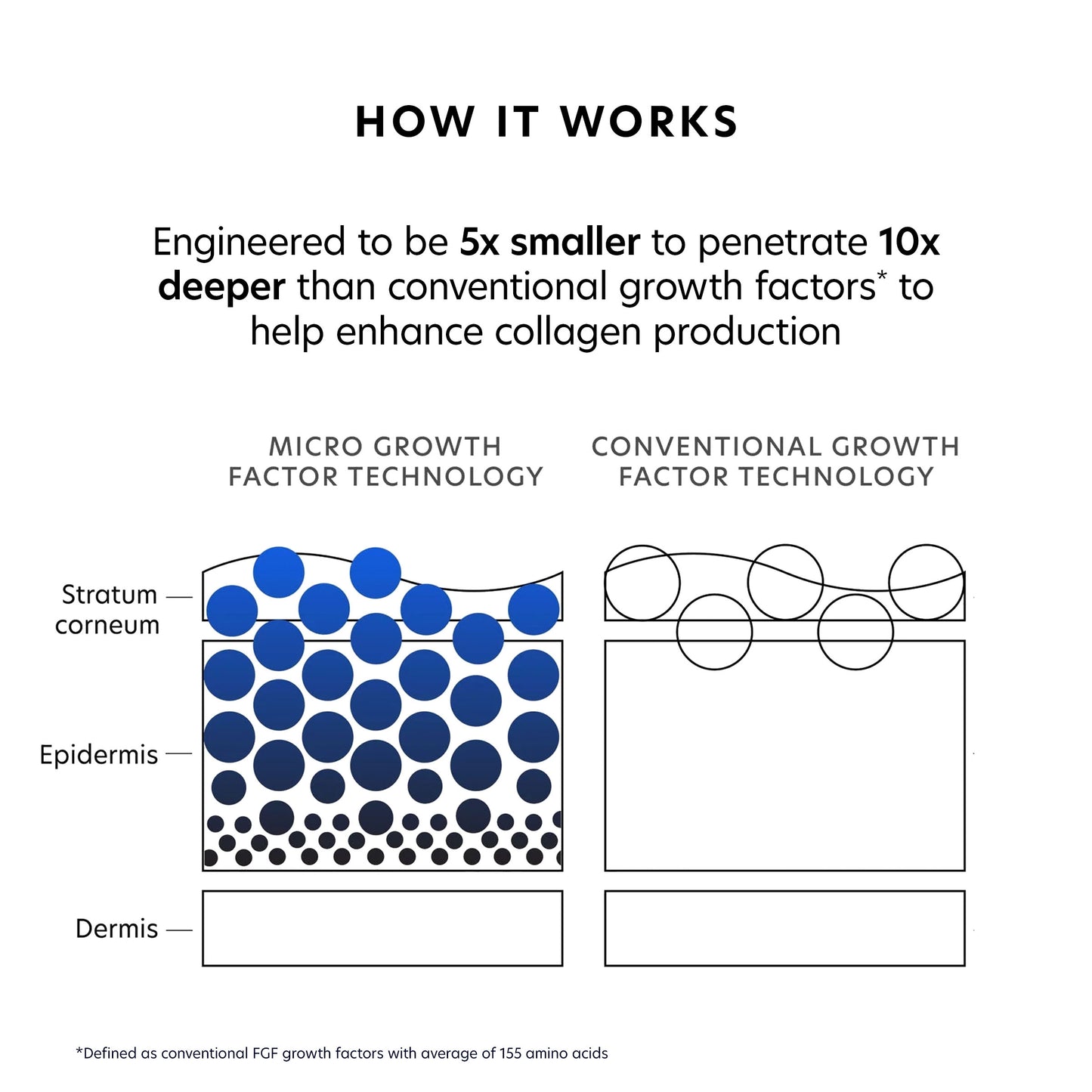 Diagram comparing micro growth factor technology to conventional growth factor technology, highlighting enhanced collagen production.