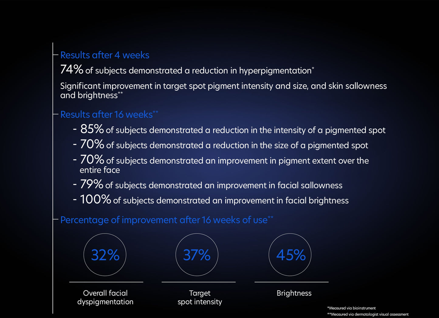 Pigment Gel Pro - 74% of subjects demonstrated a reduction in hyperpigmentation, results after 4 weeks. 